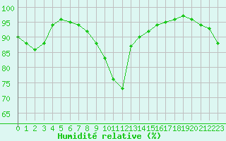Courbe de l'humidit relative pour Nancy - Ochey (54)