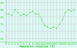 Courbe de l'humidit relative pour Sanary-sur-Mer (83)
