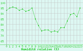 Courbe de l'humidit relative pour Agen (47)