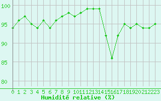 Courbe de l'humidit relative pour Sermange-Erzange (57)