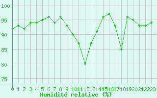 Courbe de l'humidit relative pour Saint-Igneuc (22)
