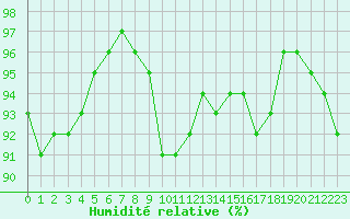 Courbe de l'humidit relative pour Tours (37)