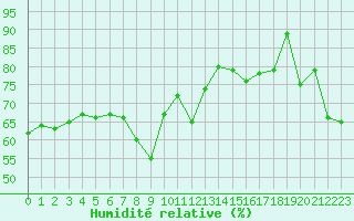 Courbe de l'humidit relative pour Nice (06)