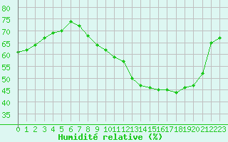 Courbe de l'humidit relative pour Mcon (71)