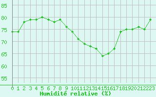 Courbe de l'humidit relative pour Abbeville (80)