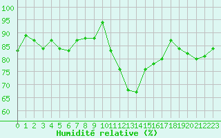 Courbe de l'humidit relative pour Triel-sur-Seine (78)