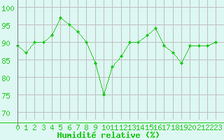 Courbe de l'humidit relative pour Gurande (44)