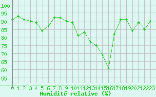 Courbe de l'humidit relative pour Chteaudun (28)