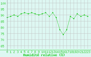 Courbe de l'humidit relative pour Cerisiers (89)