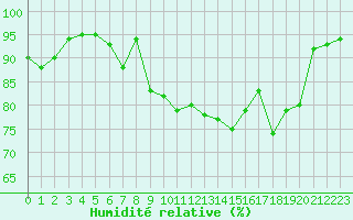Courbe de l'humidit relative pour Le Puy - Loudes (43)