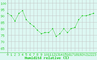 Courbe de l'humidit relative pour Ste (34)