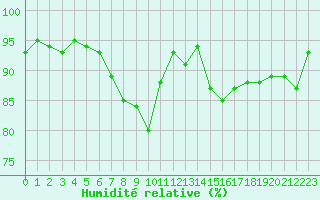 Courbe de l'humidit relative pour Quimper (29)