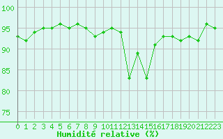 Courbe de l'humidit relative pour Xonrupt-Longemer (88)