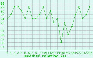 Courbe de l'humidit relative pour Challes-les-Eaux (73)
