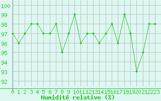 Courbe de l'humidit relative pour Pinsot (38)