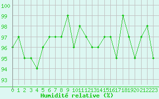 Courbe de l'humidit relative pour Saint-Igneuc (22)