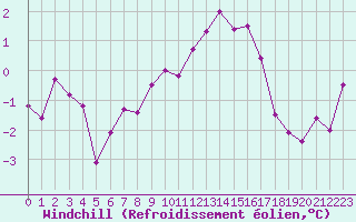 Courbe du refroidissement olien pour Grandfresnoy (60)