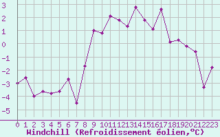 Courbe du refroidissement olien pour Abbeville (80)