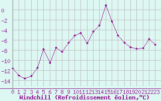 Courbe du refroidissement olien pour Restefond - Nivose (04)