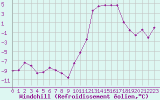 Courbe du refroidissement olien pour Lannion (22)