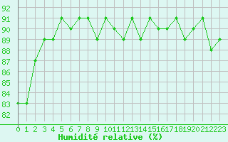 Courbe de l'humidit relative pour Cerisiers (89)