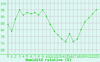 Courbe de l'humidit relative pour Esternay (51)