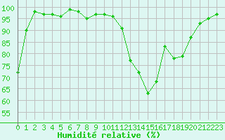Courbe de l'humidit relative pour Brive-Souillac (19)
