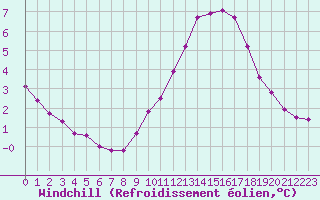 Courbe du refroidissement olien pour Douzy (08)