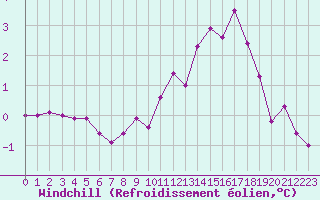Courbe du refroidissement olien pour Reims-Prunay (51)
