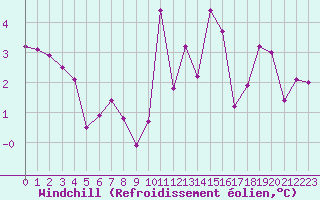 Courbe du refroidissement olien pour Cap de la Hve (76)