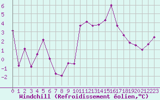 Courbe du refroidissement olien pour Brest (29)