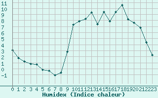 Courbe de l'humidex pour Saint-Germain-le-Guillaume (53)