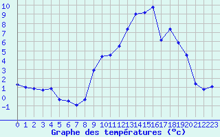 Courbe de tempratures pour Formigures (66)