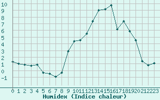 Courbe de l'humidex pour Formigures (66)