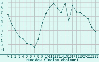 Courbe de l'humidex pour Orlans (45)