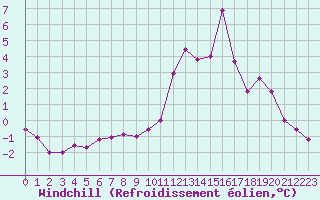 Courbe du refroidissement olien pour Epinal (88)