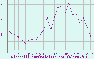 Courbe du refroidissement olien pour Boulaide (Lux)