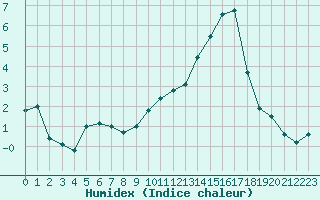 Courbe de l'humidex pour Montauban (82)