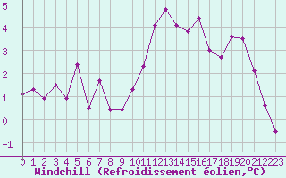 Courbe du refroidissement olien pour Cambrai / Epinoy (62)