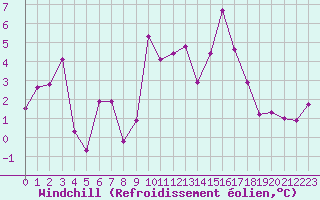 Courbe du refroidissement olien pour Saint-Girons (09)