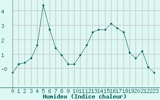 Courbe de l'humidex pour La Javie (04)