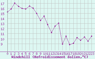 Courbe du refroidissement olien pour Mont-Aigoual (30)