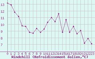 Courbe du refroidissement olien pour Paris Saint-Germain-des-Prs (75)