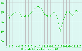 Courbe de l'humidit relative pour Forceville (80)