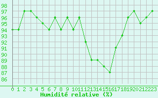 Courbe de l'humidit relative pour Bellefontaine (88)