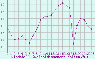 Courbe du refroidissement olien pour Saint-Nazaire (44)