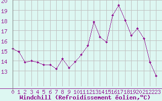 Courbe du refroidissement olien pour Laval (53)
