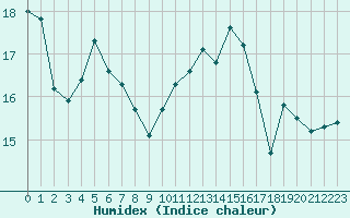 Courbe de l'humidex pour Carcassonne (11)