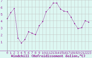 Courbe du refroidissement olien pour Treize-Vents (85)