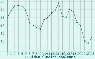 Courbe de l'humidex pour Angoulme - Brie Champniers (16)